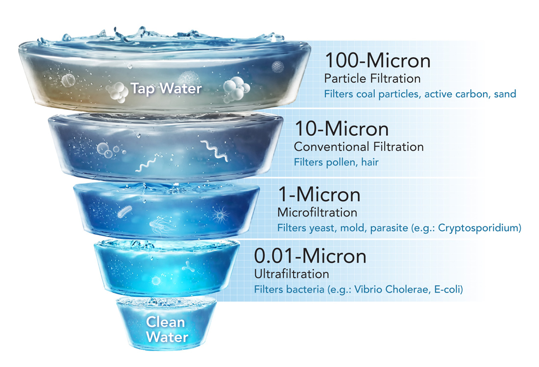 Sistem membran PVDF ultrafiltration 0.01 mikron Coway Outdoor Filter