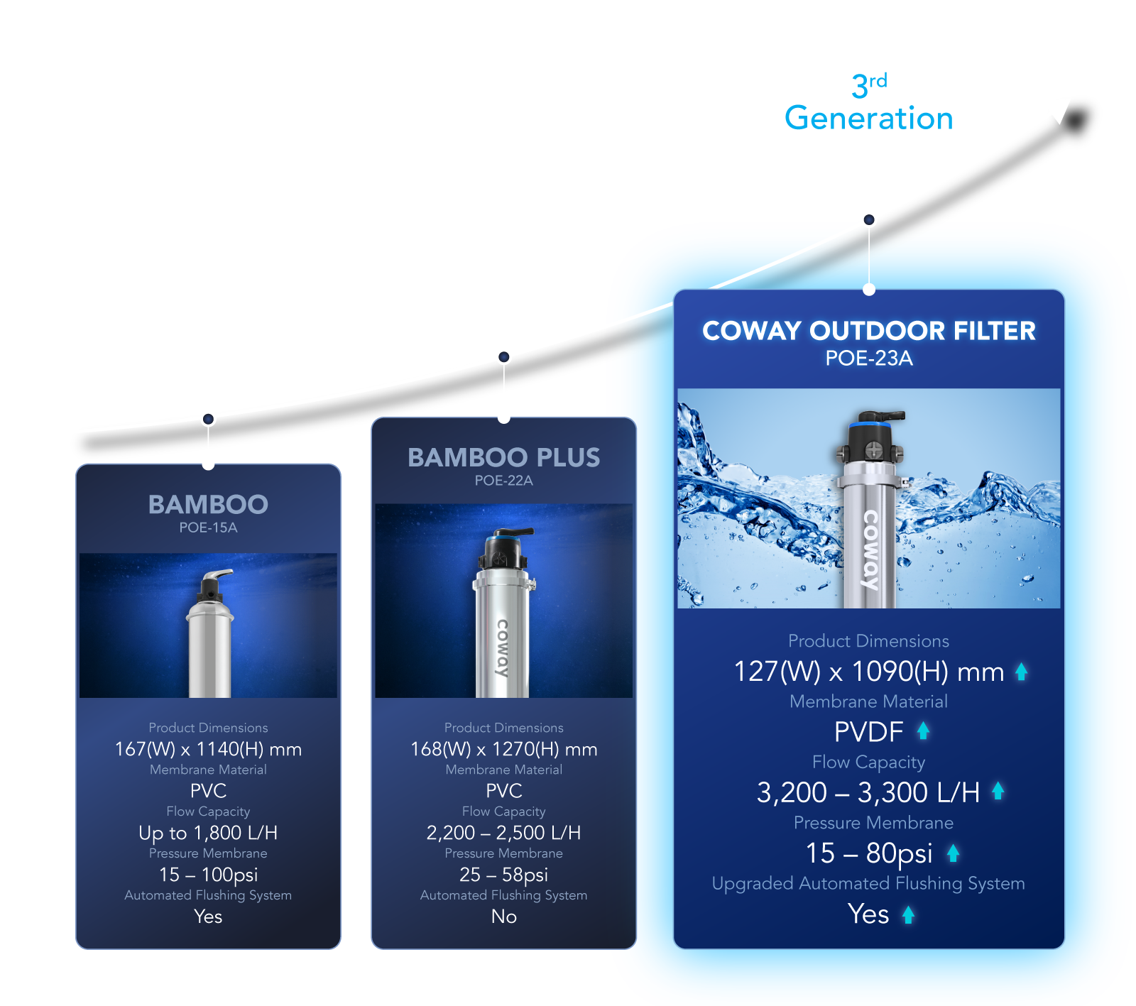 Reka bentuk Outdoor Filter lebih kecil dan kukuh