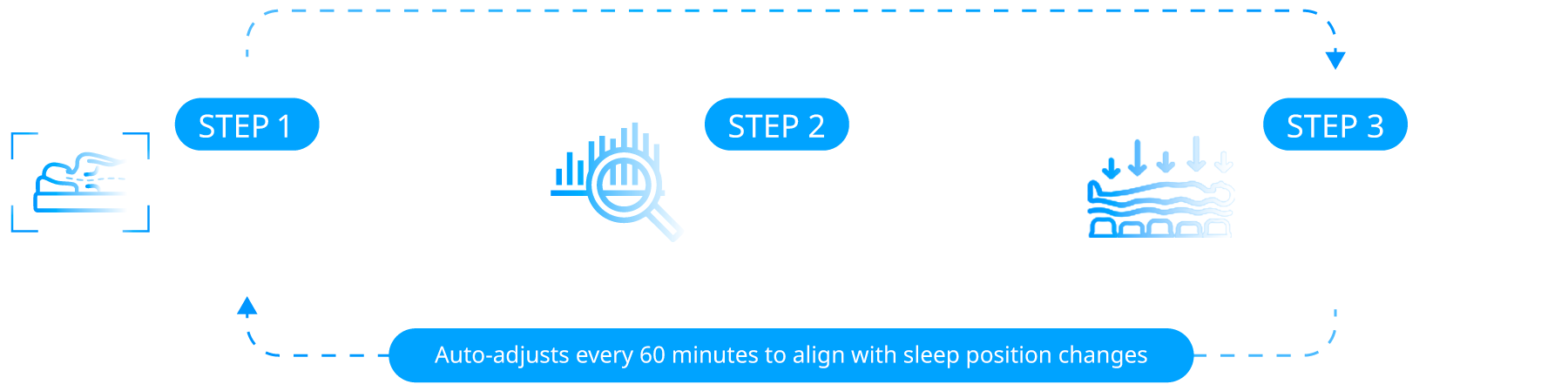 Coway Smart Mattress dengan automatic pressure relief