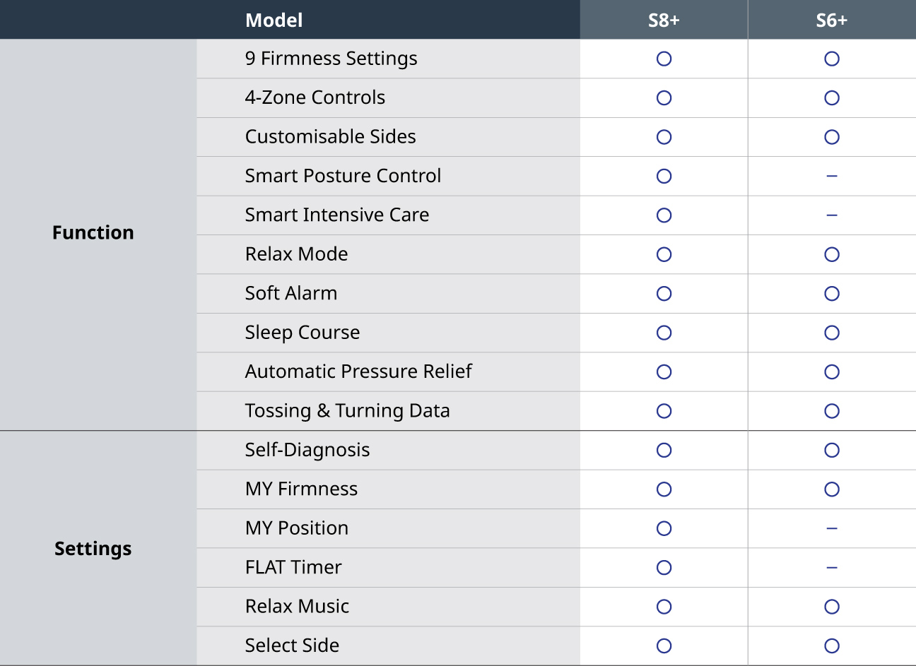 Jadual perbandingan Coway Smart Mattress S8+ dan S6+